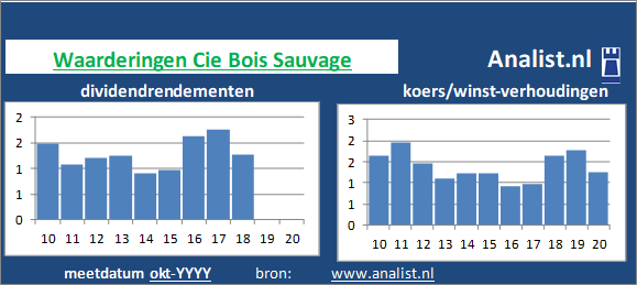 koerswinst/><BR><p>Het Belgische bedrijf  betaalde afgelopen 5 jaar dividenden uit. Over de voorbije 5 jaar lag het dividendrendement op circa 1,3 procent. </p></p><p class=